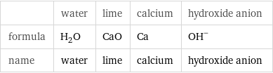  | water | lime | calcium | hydroxide anion formula | H_2O | CaO | Ca | (OH)^- name | water | lime | calcium | hydroxide anion