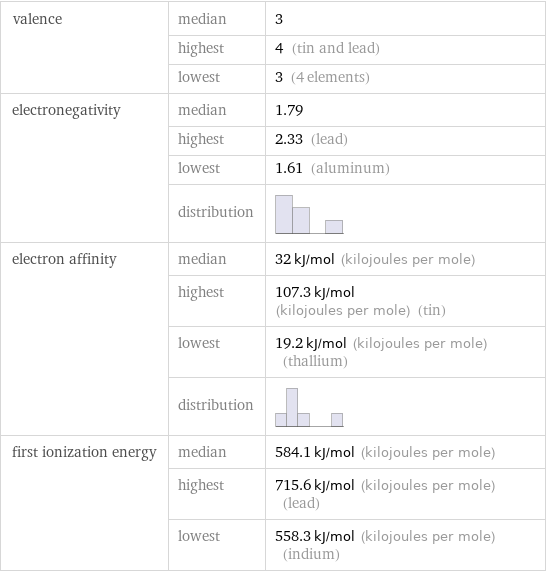 valence | median | 3  | highest | 4 (tin and lead)  | lowest | 3 (4 elements) electronegativity | median | 1.79  | highest | 2.33 (lead)  | lowest | 1.61 (aluminum)  | distribution |  electron affinity | median | 32 kJ/mol (kilojoules per mole)  | highest | 107.3 kJ/mol (kilojoules per mole) (tin)  | lowest | 19.2 kJ/mol (kilojoules per mole) (thallium)  | distribution |  first ionization energy | median | 584.1 kJ/mol (kilojoules per mole)  | highest | 715.6 kJ/mol (kilojoules per mole) (lead)  | lowest | 558.3 kJ/mol (kilojoules per mole) (indium)