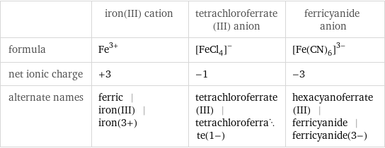  | iron(III) cation | tetrachloroferrate(III) anion | ferricyanide anion formula | Fe^(3+) | ([FeCl_4])^- | ([Fe(CN)_6])^(3-) net ionic charge | +3 | -1 | -3 alternate names | ferric | iron(III) | iron(3+) | tetrachloroferrate(III) | tetrachloroferrate(1-) | hexacyanoferrate(III) | ferricyanide | ferricyanide(3-)