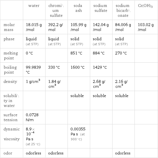  | water | chromium sulfate | soda ash | sodium sulfate | sodium bicarbonate | Cr(OH)3 molar mass | 18.015 g/mol | 392.2 g/mol | 105.99 g/mol | 142.04 g/mol | 84.006 g/mol | 103.02 g/mol phase | liquid (at STP) | liquid (at STP) | solid (at STP) | solid (at STP) | solid (at STP) |  melting point | 0 °C | | 851 °C | 884 °C | 270 °C |  boiling point | 99.9839 °C | 330 °C | 1600 °C | 1429 °C | |  density | 1 g/cm^3 | 1.84 g/cm^3 | | 2.68 g/cm^3 | 2.16 g/cm^3 |  solubility in water | | | soluble | soluble | soluble |  surface tension | 0.0728 N/m | | | | |  dynamic viscosity | 8.9×10^-4 Pa s (at 25 °C) | | 0.00355 Pa s (at 900 °C) | | |  odor | odorless | odorless | | | odorless | 