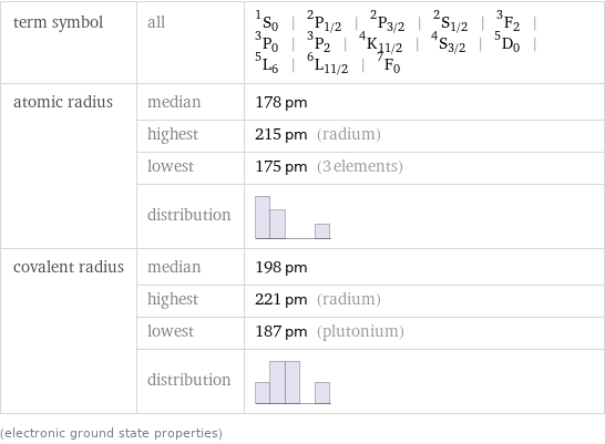 term symbol | all | ^1S_0 | ^2P_(1/2) | ^2P_(3/2) | ^2S_(1/2) | ^3F_2 | ^3P_0 | ^3P_2 | ^4K_(11/2) | ^4S_(3/2) | ^5D_0 | ^5L_6 | ^6L_(11/2) | ^7F_0 atomic radius | median | 178 pm  | highest | 215 pm (radium)  | lowest | 175 pm (3 elements)  | distribution |  covalent radius | median | 198 pm  | highest | 221 pm (radium)  | lowest | 187 pm (plutonium)  | distribution |  (electronic ground state properties)