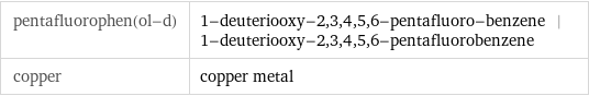 pentafluorophen(ol-d) | 1-deuteriooxy-2, 3, 4, 5, 6-pentafluoro-benzene | 1-deuteriooxy-2, 3, 4, 5, 6-pentafluorobenzene copper | copper metal