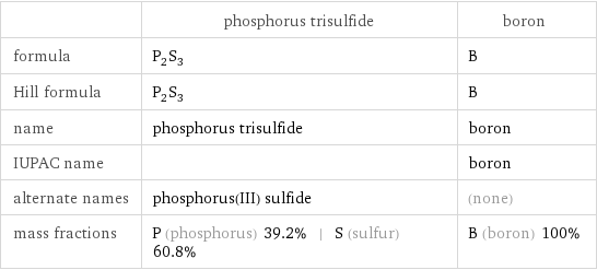  | phosphorus trisulfide | boron formula | P_2S_3 | B Hill formula | P_2S_3 | B name | phosphorus trisulfide | boron IUPAC name | | boron alternate names | phosphorus(III) sulfide | (none) mass fractions | P (phosphorus) 39.2% | S (sulfur) 60.8% | B (boron) 100%