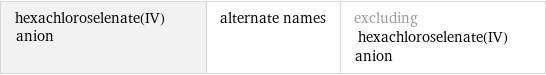 hexachloroselenate(IV) anion | alternate names | excluding hexachloroselenate(IV) anion