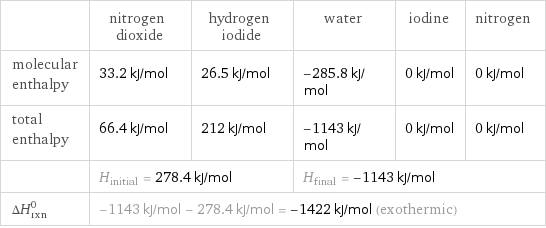  | nitrogen dioxide | hydrogen iodide | water | iodine | nitrogen molecular enthalpy | 33.2 kJ/mol | 26.5 kJ/mol | -285.8 kJ/mol | 0 kJ/mol | 0 kJ/mol total enthalpy | 66.4 kJ/mol | 212 kJ/mol | -1143 kJ/mol | 0 kJ/mol | 0 kJ/mol  | H_initial = 278.4 kJ/mol | | H_final = -1143 kJ/mol | |  ΔH_rxn^0 | -1143 kJ/mol - 278.4 kJ/mol = -1422 kJ/mol (exothermic) | | | |  