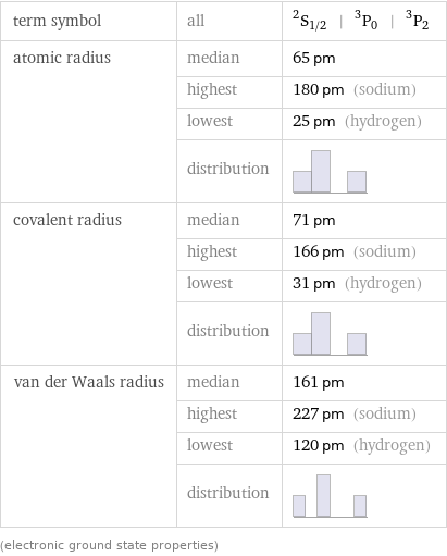 term symbol | all | ^2S_(1/2) | ^3P_0 | ^3P_2 atomic radius | median | 65 pm  | highest | 180 pm (sodium)  | lowest | 25 pm (hydrogen)  | distribution |  covalent radius | median | 71 pm  | highest | 166 pm (sodium)  | lowest | 31 pm (hydrogen)  | distribution |  van der Waals radius | median | 161 pm  | highest | 227 pm (sodium)  | lowest | 120 pm (hydrogen)  | distribution |  (electronic ground state properties)