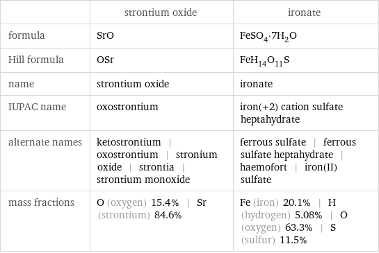  | strontium oxide | ironate formula | SrO | FeSO_4·7H_2O Hill formula | OSr | FeH_14O_11S name | strontium oxide | ironate IUPAC name | oxostrontium | iron(+2) cation sulfate heptahydrate alternate names | ketostrontium | oxostrontium | stronium oxide | strontia | strontium monoxide | ferrous sulfate | ferrous sulfate heptahydrate | haemofort | iron(II) sulfate mass fractions | O (oxygen) 15.4% | Sr (strontium) 84.6% | Fe (iron) 20.1% | H (hydrogen) 5.08% | O (oxygen) 63.3% | S (sulfur) 11.5%