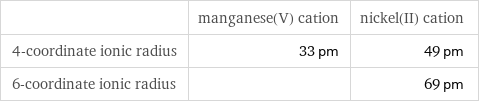  | manganese(V) cation | nickel(II) cation 4-coordinate ionic radius | 33 pm | 49 pm 6-coordinate ionic radius | | 69 pm