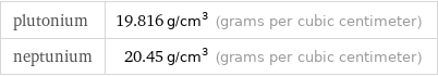 plutonium | 19.816 g/cm^3 (grams per cubic centimeter) neptunium | 20.45 g/cm^3 (grams per cubic centimeter)