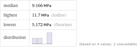 median | 9.166 MPa highest | 11.7 MPa (iodine) lowest | 5.172 MPa (fluorine) distribution | | (based on 4 values; 2 unavailable)