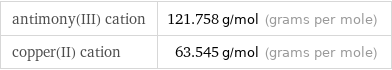 antimony(III) cation | 121.758 g/mol (grams per mole) copper(II) cation | 63.545 g/mol (grams per mole)