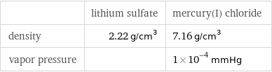  | lithium sulfate | mercury(I) chloride density | 2.22 g/cm^3 | 7.16 g/cm^3 vapor pressure | | 1×10^-4 mmHg