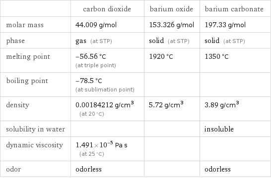  | carbon dioxide | barium oxide | barium carbonate molar mass | 44.009 g/mol | 153.326 g/mol | 197.33 g/mol phase | gas (at STP) | solid (at STP) | solid (at STP) melting point | -56.56 °C (at triple point) | 1920 °C | 1350 °C boiling point | -78.5 °C (at sublimation point) | |  density | 0.00184212 g/cm^3 (at 20 °C) | 5.72 g/cm^3 | 3.89 g/cm^3 solubility in water | | | insoluble dynamic viscosity | 1.491×10^-5 Pa s (at 25 °C) | |  odor | odorless | | odorless
