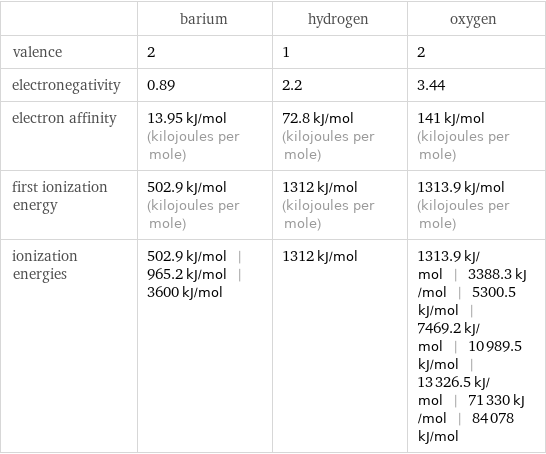  | barium | hydrogen | oxygen valence | 2 | 1 | 2 electronegativity | 0.89 | 2.2 | 3.44 electron affinity | 13.95 kJ/mol (kilojoules per mole) | 72.8 kJ/mol (kilojoules per mole) | 141 kJ/mol (kilojoules per mole) first ionization energy | 502.9 kJ/mol (kilojoules per mole) | 1312 kJ/mol (kilojoules per mole) | 1313.9 kJ/mol (kilojoules per mole) ionization energies | 502.9 kJ/mol | 965.2 kJ/mol | 3600 kJ/mol | 1312 kJ/mol | 1313.9 kJ/mol | 3388.3 kJ/mol | 5300.5 kJ/mol | 7469.2 kJ/mol | 10989.5 kJ/mol | 13326.5 kJ/mol | 71330 kJ/mol | 84078 kJ/mol