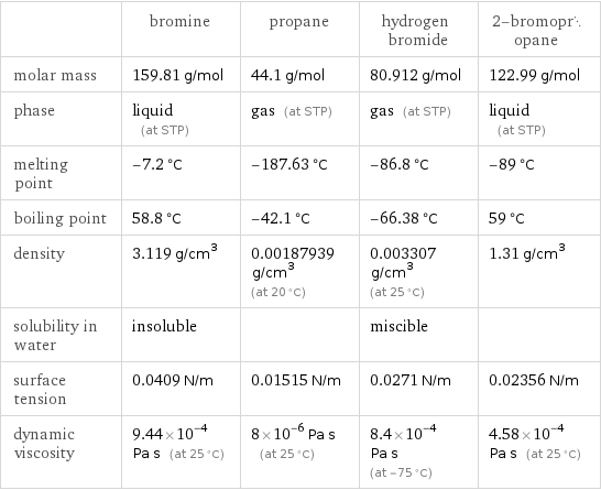  | bromine | propane | hydrogen bromide | 2-bromopropane molar mass | 159.81 g/mol | 44.1 g/mol | 80.912 g/mol | 122.99 g/mol phase | liquid (at STP) | gas (at STP) | gas (at STP) | liquid (at STP) melting point | -7.2 °C | -187.63 °C | -86.8 °C | -89 °C boiling point | 58.8 °C | -42.1 °C | -66.38 °C | 59 °C density | 3.119 g/cm^3 | 0.00187939 g/cm^3 (at 20 °C) | 0.003307 g/cm^3 (at 25 °C) | 1.31 g/cm^3 solubility in water | insoluble | | miscible |  surface tension | 0.0409 N/m | 0.01515 N/m | 0.0271 N/m | 0.02356 N/m dynamic viscosity | 9.44×10^-4 Pa s (at 25 °C) | 8×10^-6 Pa s (at 25 °C) | 8.4×10^-4 Pa s (at -75 °C) | 4.58×10^-4 Pa s (at 25 °C)