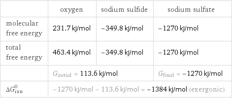  | oxygen | sodium sulfide | sodium sulfate molecular free energy | 231.7 kJ/mol | -349.8 kJ/mol | -1270 kJ/mol total free energy | 463.4 kJ/mol | -349.8 kJ/mol | -1270 kJ/mol  | G_initial = 113.6 kJ/mol | | G_final = -1270 kJ/mol ΔG_rxn^0 | -1270 kJ/mol - 113.6 kJ/mol = -1384 kJ/mol (exergonic) | |  