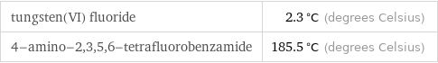 tungsten(VI) fluoride | 2.3 °C (degrees Celsius) 4-amino-2, 3, 5, 6-tetrafluorobenzamide | 185.5 °C (degrees Celsius)
