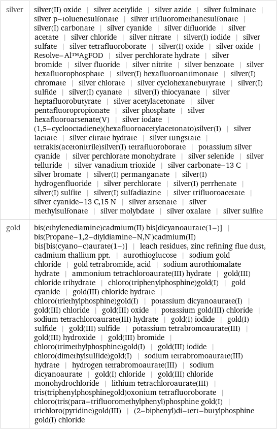 silver | silver(II) oxide | silver acetylide | silver azide | silver fulminate | silver p-toluenesulfonate | silver trifluoromethanesulfonate | silver(I) carbonate | silver cyanide | silver difluoride | silver acetate | silver chloride | silver nitrate | silver(I) iodide | silver sulfate | silver tetrafluoroborate | silver(I) oxide | silver oxide | Resolve-Al™AgFOD | silver perchlorate hydrate | silver bromide | silver fluoride | silver nitrite | silver benzoate | silver hexafluorophosphate | silver(I) hexafluoroantimonate | silver(I) chromate | silver chlorate | silver cyclohexanebutyrate | silver(I) sulfide | silver(I) cyanate | silver(I) thiocyanate | silver heptafluorobutyrate | silver acetylacetonate | silver pentafluoropropionate | silver phosphate | silver hexafluoroarsenate(V) | silver iodate | (1, 5-cyclooctadiene)(hexafluoroacetylacetonato)silver(I) | silver lactate | silver citrate hydrate | silver tungstate | tetrakis(acetonitrile)silver(I) tetrafluoroborate | potassium silver cyanide | silver perchlorate monohydrate | silver selenide | silver telluride | silver vanadium trioxide | silver carbonate-13 C | silver bromate | silver(I) permanganate | silver(I) hydrogenfluoride | silver perchlorate | silver(I) perrhenate | silver(I) sulfite | silver(I) sulfadiazine | silver trifluoroacetate | silver cyanide-13 C, 15 N | silver arsenate | silver methylsulfonate | silver molybdate | silver oxalate | silver sulfite gold | bis(ethylenediamine)cadmium(II) bis[dicyanoaurate(1-)] | bis(Propane-1, 2-diyldiamine-N, N')cadmium(II) bis[bis(cyano-c)aurate(1-)] | leach residues, zinc refining flue dust, cadmium thallium ppt. | aurothioglucose | sodium gold chloride | gold tetrabromide, acid | sodium aurothiomalate hydrate | ammonium tetrachloroaurate(III) hydrate | gold(III) chloride trihydrate | chloro(triphenylphosphine)gold(I) | gold cyanide | gold(III) chloride hydrate | chloro(triethylphosphine)gold(I) | potassium dicyanoaurate(I) | gold(III) chloride | gold(III) oxide | potassium gold(III) chloride | sodium tetrachloroaurate(III) hydrate | gold(I) iodide | gold(I) sulfide | gold(III) sulfide | potassium tetrabromoaurate(III) | gold(III) hydroxide | gold(III) bromide | chloro(trimethylphosphine)gold(I) | gold(III) iodide | chloro(dimethylsulfide)gold(I) | sodium tetrabromoaurate(III) hydrate | hydrogen tetrabromoaurate(III) | sodium dicyanoaurate | gold(I) chloride | gold(III) chloride monohydrochloride | lithium tetrachloroaurate(III) | tris(triphenylphosphinegold)oxonium tetrafluoroborate | chloro(tris(para-trifluoromethylphenyl)phosphine gold(I) | trichloro(pyridine)gold(III) | (2-biphenyl)di-tert-butylphosphine gold(I) chloride
