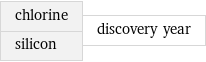 chlorine silicon | discovery year