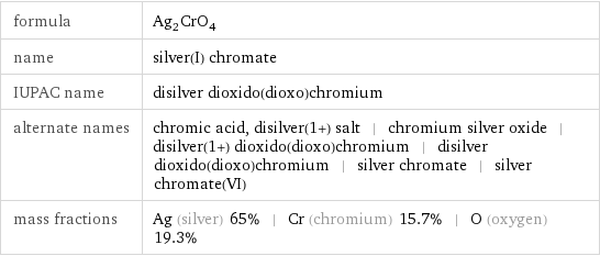 formula | Ag_2CrO_4 name | silver(I) chromate IUPAC name | disilver dioxido(dioxo)chromium alternate names | chromic acid, disilver(1+) salt | chromium silver oxide | disilver(1+) dioxido(dioxo)chromium | disilver dioxido(dioxo)chromium | silver chromate | silver chromate(VI) mass fractions | Ag (silver) 65% | Cr (chromium) 15.7% | O (oxygen) 19.3%