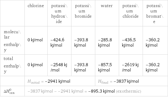  | chlorine | potassium hydroxide | potassium bromide | water | potassium chloride | potassium bromate molecular enthalpy | 0 kJ/mol | -424.6 kJ/mol | -393.8 kJ/mol | -285.8 kJ/mol | -436.5 kJ/mol | -360.2 kJ/mol total enthalpy | 0 kJ/mol | -2548 kJ/mol | -393.8 kJ/mol | -857.5 kJ/mol | -2619 kJ/mol | -360.2 kJ/mol  | H_initial = -2941 kJ/mol | | | H_final = -3837 kJ/mol | |  ΔH_rxn^0 | -3837 kJ/mol - -2941 kJ/mol = -895.3 kJ/mol (exothermic) | | | | |  