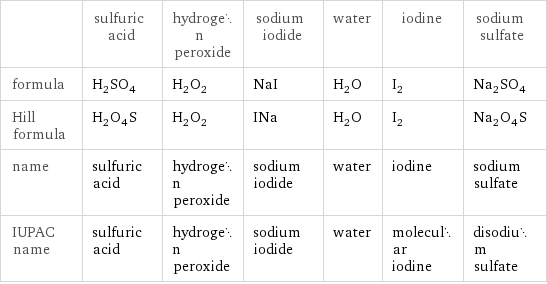  | sulfuric acid | hydrogen peroxide | sodium iodide | water | iodine | sodium sulfate formula | H_2SO_4 | H_2O_2 | NaI | H_2O | I_2 | Na_2SO_4 Hill formula | H_2O_4S | H_2O_2 | INa | H_2O | I_2 | Na_2O_4S name | sulfuric acid | hydrogen peroxide | sodium iodide | water | iodine | sodium sulfate IUPAC name | sulfuric acid | hydrogen peroxide | sodium iodide | water | molecular iodine | disodium sulfate