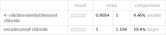  | visual | ratios | | comparisons 4-(dichloromethyl)benzoyl chloride | | 0.9054 | 1 | 9.46% smaller tetradecanoyl chloride | | 1 | 1.104 | 10.4% larger