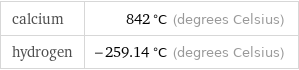 calcium | 842 °C (degrees Celsius) hydrogen | -259.14 °C (degrees Celsius)