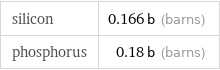 silicon | 0.166 b (barns) phosphorus | 0.18 b (barns)