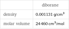  | diborane density | 0.001131 g/cm^3 molar volume | 24460 cm^3/mol