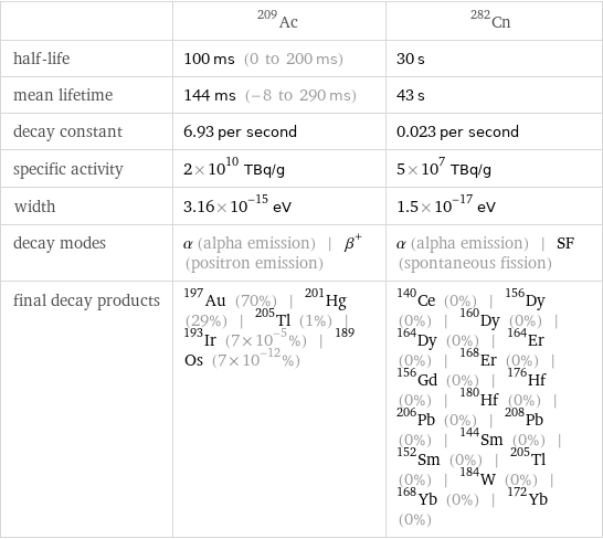  | Ac-209 | Cn-282 half-life | 100 ms (0 to 200 ms) | 30 s mean lifetime | 144 ms (-8 to 290 ms) | 43 s decay constant | 6.93 per second | 0.023 per second specific activity | 2×10^10 TBq/g | 5×10^7 TBq/g width | 3.16×10^-15 eV | 1.5×10^-17 eV decay modes | α (alpha emission) | β^+ (positron emission) | α (alpha emission) | SF (spontaneous fission) final decay products | Au-197 (70%) | Hg-201 (29%) | Tl-205 (1%) | Ir-193 (7×10^-5%) | Os-189 (7×10^-12%) | Ce-140 (0%) | Dy-156 (0%) | Dy-160 (0%) | Dy-164 (0%) | Er-164 (0%) | Er-168 (0%) | Gd-156 (0%) | Hf-176 (0%) | Hf-180 (0%) | Pb-206 (0%) | Pb-208 (0%) | Sm-144 (0%) | Sm-152 (0%) | Tl-205 (0%) | W-184 (0%) | Yb-168 (0%) | Yb-172 (0%)