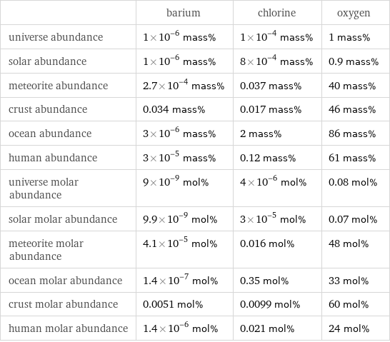  | barium | chlorine | oxygen universe abundance | 1×10^-6 mass% | 1×10^-4 mass% | 1 mass% solar abundance | 1×10^-6 mass% | 8×10^-4 mass% | 0.9 mass% meteorite abundance | 2.7×10^-4 mass% | 0.037 mass% | 40 mass% crust abundance | 0.034 mass% | 0.017 mass% | 46 mass% ocean abundance | 3×10^-6 mass% | 2 mass% | 86 mass% human abundance | 3×10^-5 mass% | 0.12 mass% | 61 mass% universe molar abundance | 9×10^-9 mol% | 4×10^-6 mol% | 0.08 mol% solar molar abundance | 9.9×10^-9 mol% | 3×10^-5 mol% | 0.07 mol% meteorite molar abundance | 4.1×10^-5 mol% | 0.016 mol% | 48 mol% ocean molar abundance | 1.4×10^-7 mol% | 0.35 mol% | 33 mol% crust molar abundance | 0.0051 mol% | 0.0099 mol% | 60 mol% human molar abundance | 1.4×10^-6 mol% | 0.021 mol% | 24 mol%