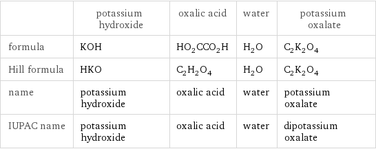  | potassium hydroxide | oxalic acid | water | potassium oxalate formula | KOH | HO_2CCO_2H | H_2O | C_2K_2O_4 Hill formula | HKO | C_2H_2O_4 | H_2O | C_2K_2O_4 name | potassium hydroxide | oxalic acid | water | potassium oxalate IUPAC name | potassium hydroxide | oxalic acid | water | dipotassium oxalate