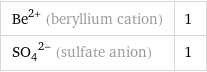 Be^(2+) (beryllium cation) | 1 (SO_4)^(2-) (sulfate anion) | 1