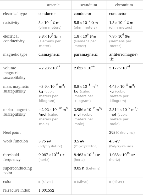  | arsenic | scandium | chromium electrical type | conductor | conductor | conductor resistivity | 3×10^-7 Ω m (ohm meters) | 5.5×10^-7 Ω m (ohm meters) | 1.3×10^-7 Ω m (ohm meters) electrical conductivity | 3.3×10^6 S/m (siemens per meter) | 1.8×10^6 S/m (siemens per meter) | 7.9×10^6 S/m (siemens per meter) magnetic type | diamagnetic | paramagnetic | antiferromagnetic volume magnetic susceptibility | -2.23×10^-5 | 2.627×10^-4 | 3.177×10^-4 mass magnetic susceptibility | -3.9×10^-9 m^3/kg (cubic meters per kilogram) | 8.8×10^-8 m^3/kg (cubic meters per kilogram) | 4.45×10^-8 m^3/kg (cubic meters per kilogram) molar magnetic susceptibility | -2.92×10^-10 m^3/mol (cubic meters per mole) | 3.956×10^-9 m^3/mol (cubic meters per mole) | 2.314×10^-9 m^3/mol (cubic meters per mole) Néel point | | | 393 K (kelvins) work function | 3.75 eV (Polycrystalline) | 3.5 eV (Polycrystalline) | 4.5 eV (Polycrystalline) threshold frequency | 9.067×10^14 Hz (hertz) | 8.463×10^14 Hz (hertz) | 1.088×10^15 Hz (hertz) superconducting point | | 0.05 K (kelvins) |  color | (silver) | (silver) | (silver) refractive index | 1.001552 | | 