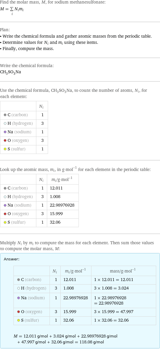 Find the molar mass, M, for sodium methanesulfonate: M = sum _iN_im_i Plan: • Write the chemical formula and gather atomic masses from the periodic table. • Determine values for N_i and m_i using these items. • Finally, compute the mass. Write the chemical formula: CH_3SO_3Na Use the chemical formula, CH_3SO_3Na, to count the number of atoms, N_i, for each element:  | N_i  C (carbon) | 1  H (hydrogen) | 3  Na (sodium) | 1  O (oxygen) | 3  S (sulfur) | 1 Look up the atomic mass, m_i, in g·mol^(-1) for each element in the periodic table:  | N_i | m_i/g·mol^(-1)  C (carbon) | 1 | 12.011  H (hydrogen) | 3 | 1.008  Na (sodium) | 1 | 22.98976928  O (oxygen) | 3 | 15.999  S (sulfur) | 1 | 32.06 Multiply N_i by m_i to compute the mass for each element. Then sum those values to compute the molar mass, M: Answer: |   | | N_i | m_i/g·mol^(-1) | mass/g·mol^(-1)  C (carbon) | 1 | 12.011 | 1 × 12.011 = 12.011  H (hydrogen) | 3 | 1.008 | 3 × 1.008 = 3.024  Na (sodium) | 1 | 22.98976928 | 1 × 22.98976928 = 22.98976928  O (oxygen) | 3 | 15.999 | 3 × 15.999 = 47.997  S (sulfur) | 1 | 32.06 | 1 × 32.06 = 32.06  M = 12.011 g/mol + 3.024 g/mol + 22.98976928 g/mol + 47.997 g/mol + 32.06 g/mol = 118.08 g/mol