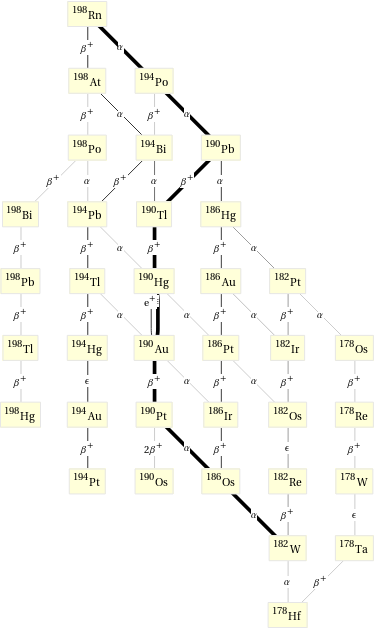 Decay chain Rn-198