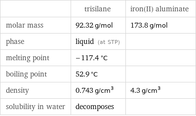  | trisilane | iron(II) aluminate molar mass | 92.32 g/mol | 173.8 g/mol phase | liquid (at STP) |  melting point | -117.4 °C |  boiling point | 52.9 °C |  density | 0.743 g/cm^3 | 4.3 g/cm^3 solubility in water | decomposes | 