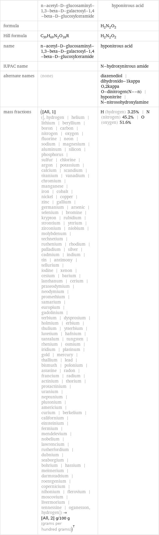  | n-acetyl-D-glucosaminyl-1, 3-beta-D-galactosyl-1, 4-beta-D-glucosylceramide | hyponitrous acid formula | | H_2N_2O_2 Hill formula | C_39H_69N_2O_18R | H_2N_2O_2 name | n-acetyl-D-glucosaminyl-1, 3-beta-D-galactosyl-1, 4-beta-D-glucosylceramide | hyponitrous acid IUPAC name | | N-hydroxynitrous amide alternate names | (none) | diazenediol | dihydroxido-1kappa O, 2kappa O-dinitrogen(N--n) | hyponitrite | N-nitrosohydroxylamine mass fractions | ([[All, 1]] ({, hydrogen | helium | lithium | beryllium | boron | carbon | nitrogen | oxygen | fluorine | neon | sodium | magnesium | aluminum | silicon | phosphorus | sulfur | chlorine | argon | potassium | calcium | scandium | titanium | vanadium | chromium | manganese | iron | cobalt | nickel | copper | zinc | gallium | germanium | arsenic | selenium | bromine | krypton | rubidium | strontium | yttrium | zirconium | niobium | molybdenum | technetium | ruthenium | rhodium | palladium | silver | cadmium | indium | tin | antimony | tellurium | iodine | xenon | cesium | barium | lanthanum | cerium | praseodymium | neodymium | promethium | samarium | europium | gadolinium | terbium | dysprosium | holmium | erbium | thulium | ytterbium | lutetium | hafnium | tantalum | tungsten | rhenium | osmium | iridium | platinum | gold | mercury | thallium | lead | bismuth | polonium | astatine | radon | francium | radium | actinium | thorium | protactinium | uranium | neptunium | plutonium | americium | curium | berkelium | californium | einsteinium | fermium | mendelevium | nobelium | lawrencium | rutherfordium | dubnium | seaborgium | bohrium | hassium | meitnerium | darmstadtium | roentgenium | copernicium | nihonium | flerovium | moscovium | livermorium | tennessine | oganesson, hydrogen})->[[All, 2]] g/100 g (grams per hundred grams))^T | H (hydrogen) 3.25% | N (nitrogen) 45.2% | O (oxygen) 51.6%