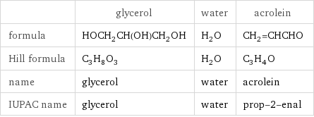  | glycerol | water | acrolein formula | HOCH_2CH(OH)CH_2OH | H_2O | CH_2=CHCHO Hill formula | C_3H_8O_3 | H_2O | C_3H_4O name | glycerol | water | acrolein IUPAC name | glycerol | water | prop-2-enal