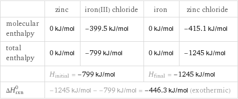  | zinc | iron(III) chloride | iron | zinc chloride molecular enthalpy | 0 kJ/mol | -399.5 kJ/mol | 0 kJ/mol | -415.1 kJ/mol total enthalpy | 0 kJ/mol | -799 kJ/mol | 0 kJ/mol | -1245 kJ/mol  | H_initial = -799 kJ/mol | | H_final = -1245 kJ/mol |  ΔH_rxn^0 | -1245 kJ/mol - -799 kJ/mol = -446.3 kJ/mol (exothermic) | | |  