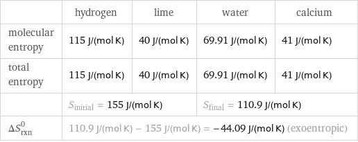  | hydrogen | lime | water | calcium molecular entropy | 115 J/(mol K) | 40 J/(mol K) | 69.91 J/(mol K) | 41 J/(mol K) total entropy | 115 J/(mol K) | 40 J/(mol K) | 69.91 J/(mol K) | 41 J/(mol K)  | S_initial = 155 J/(mol K) | | S_final = 110.9 J/(mol K) |  ΔS_rxn^0 | 110.9 J/(mol K) - 155 J/(mol K) = -44.09 J/(mol K) (exoentropic) | | |  