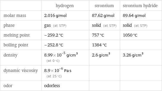  | hydrogen | strontium | strontium hydride molar mass | 2.016 g/mol | 87.62 g/mol | 89.64 g/mol phase | gas (at STP) | solid (at STP) | solid (at STP) melting point | -259.2 °C | 757 °C | 1050 °C boiling point | -252.8 °C | 1384 °C |  density | 8.99×10^-5 g/cm^3 (at 0 °C) | 2.6 g/cm^3 | 3.26 g/cm^3 dynamic viscosity | 8.9×10^-6 Pa s (at 25 °C) | |  odor | odorless | | 