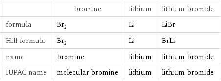  | bromine | lithium | lithium bromide formula | Br_2 | Li | LiBr Hill formula | Br_2 | Li | BrLi name | bromine | lithium | lithium bromide IUPAC name | molecular bromine | lithium | lithium bromide