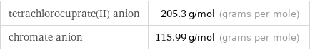 tetrachlorocuprate(II) anion | 205.3 g/mol (grams per mole) chromate anion | 115.99 g/mol (grams per mole)