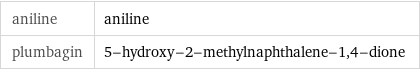 aniline | aniline plumbagin | 5-hydroxy-2-methylnaphthalene-1, 4-dione