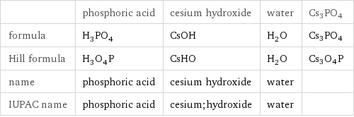  | phosphoric acid | cesium hydroxide | water | Cs3PO4 formula | H_3PO_4 | CsOH | H_2O | Cs3PO4 Hill formula | H_3O_4P | CsHO | H_2O | Cs3O4P name | phosphoric acid | cesium hydroxide | water |  IUPAC name | phosphoric acid | cesium;hydroxide | water | 