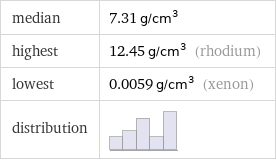 median | 7.31 g/cm^3 highest | 12.45 g/cm^3 (rhodium) lowest | 0.0059 g/cm^3 (xenon) distribution | 