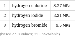 1 | hydrogen chloride | 8.27 MPa 2 | hydrogen iodide | 8.31 MPa 3 | hydrogen bromide | 8.5 MPa (based on 3 values; 29 unavailable)