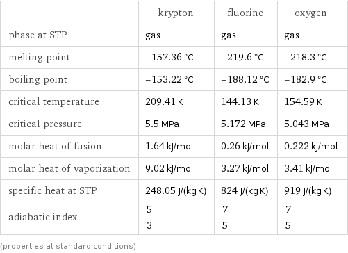  | krypton | fluorine | oxygen phase at STP | gas | gas | gas melting point | -157.36 °C | -219.6 °C | -218.3 °C boiling point | -153.22 °C | -188.12 °C | -182.9 °C critical temperature | 209.41 K | 144.13 K | 154.59 K critical pressure | 5.5 MPa | 5.172 MPa | 5.043 MPa molar heat of fusion | 1.64 kJ/mol | 0.26 kJ/mol | 0.222 kJ/mol molar heat of vaporization | 9.02 kJ/mol | 3.27 kJ/mol | 3.41 kJ/mol specific heat at STP | 248.05 J/(kg K) | 824 J/(kg K) | 919 J/(kg K) adiabatic index | 5/3 | 7/5 | 7/5 (properties at standard conditions)